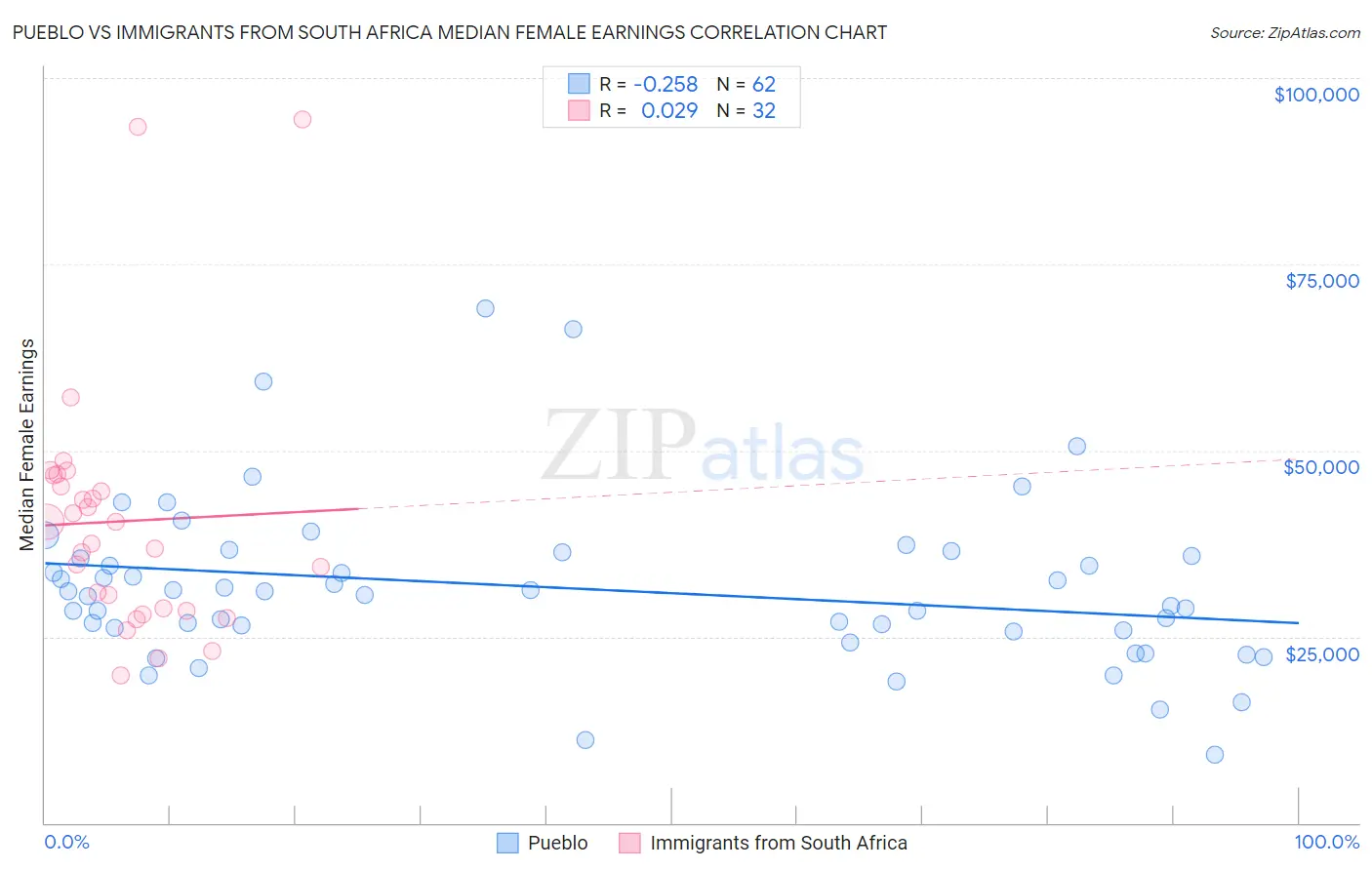 Pueblo vs Immigrants from South Africa Median Female Earnings