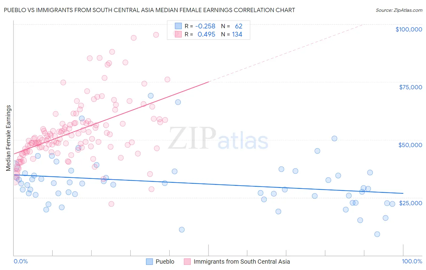 Pueblo vs Immigrants from South Central Asia Median Female Earnings
