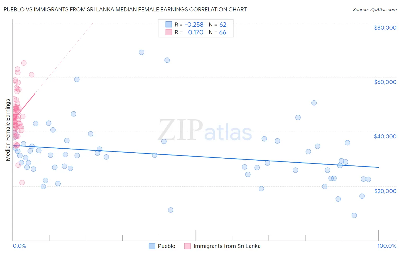 Pueblo vs Immigrants from Sri Lanka Median Female Earnings