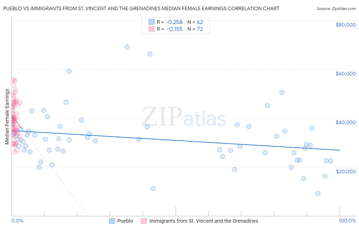 Pueblo vs Immigrants from St. Vincent and the Grenadines Median Female Earnings