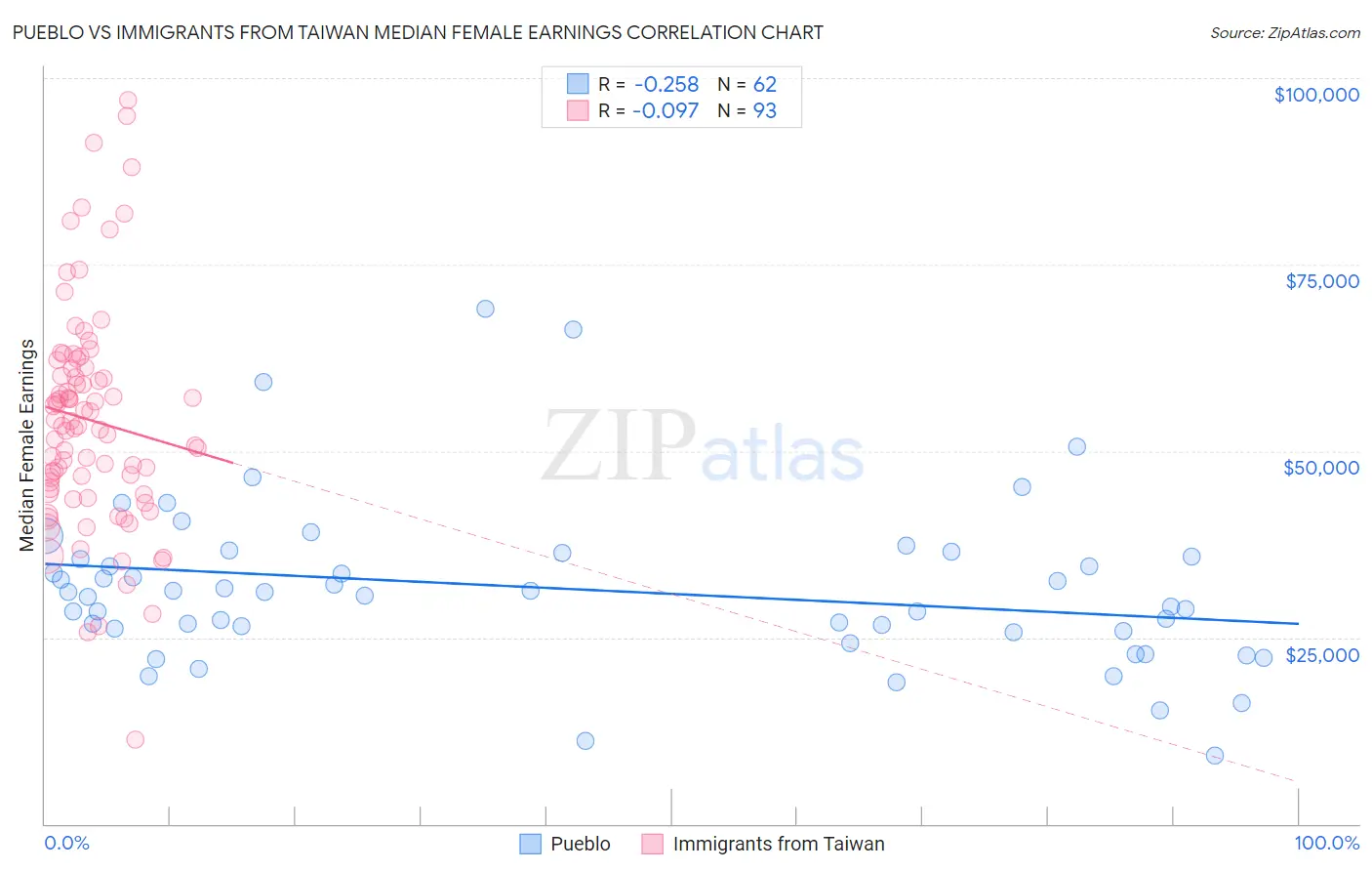 Pueblo vs Immigrants from Taiwan Median Female Earnings
