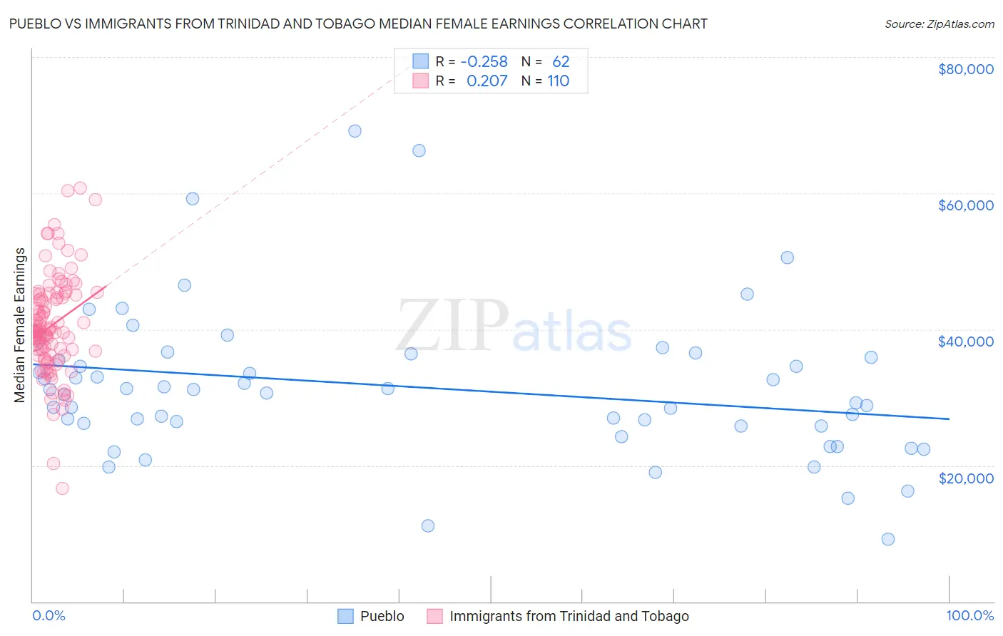 Pueblo vs Immigrants from Trinidad and Tobago Median Female Earnings