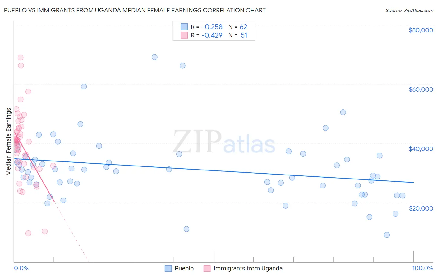 Pueblo vs Immigrants from Uganda Median Female Earnings