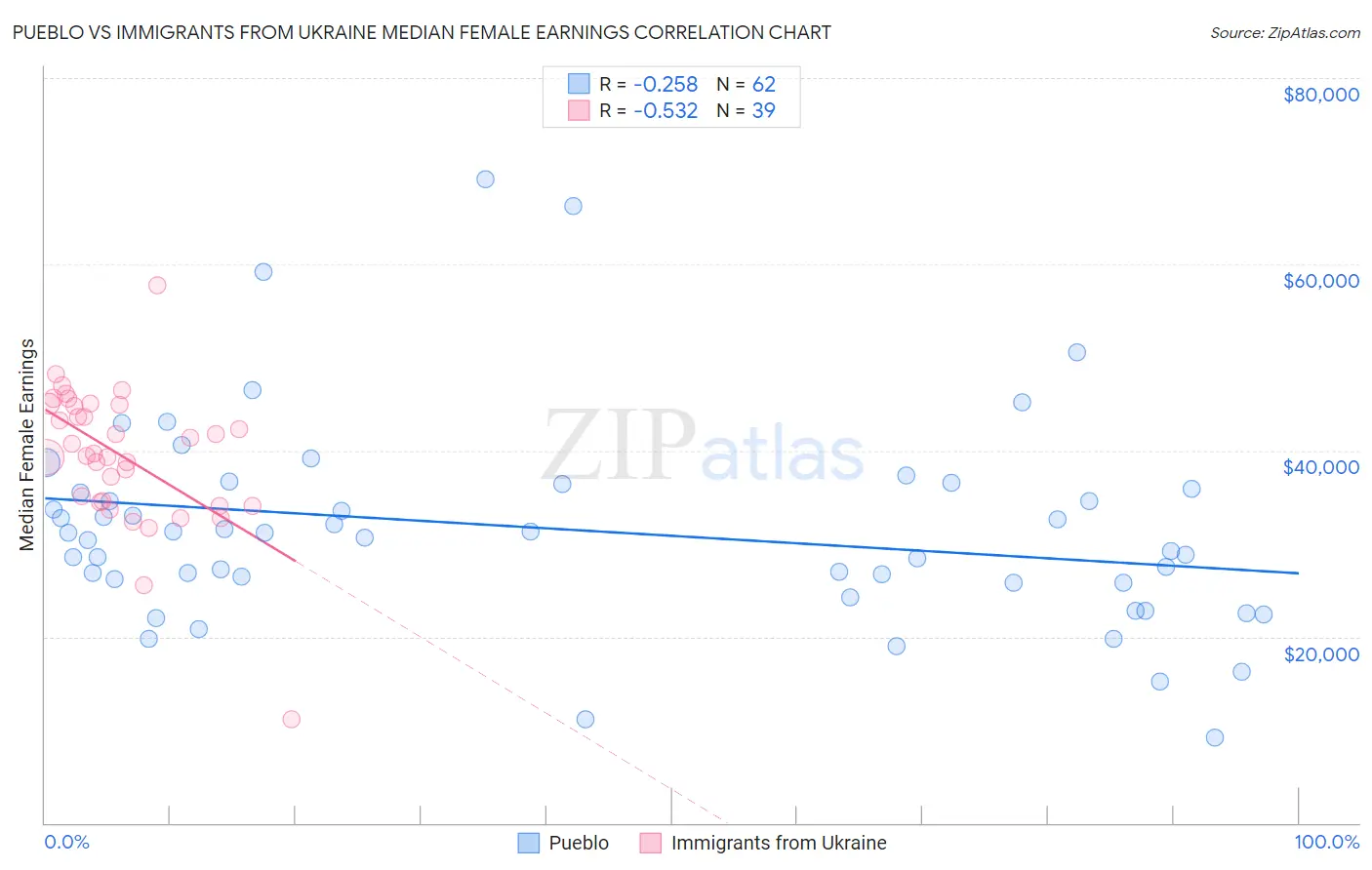 Pueblo vs Immigrants from Ukraine Median Female Earnings