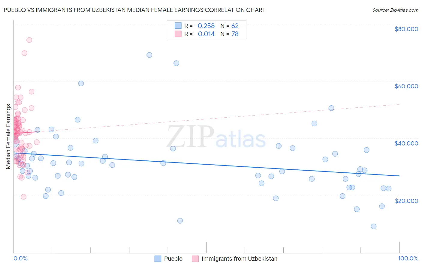 Pueblo vs Immigrants from Uzbekistan Median Female Earnings