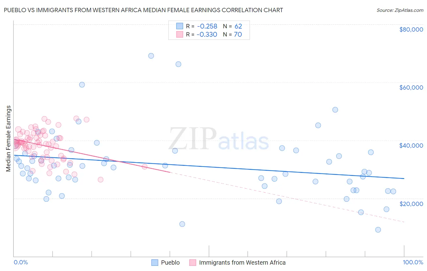 Pueblo vs Immigrants from Western Africa Median Female Earnings