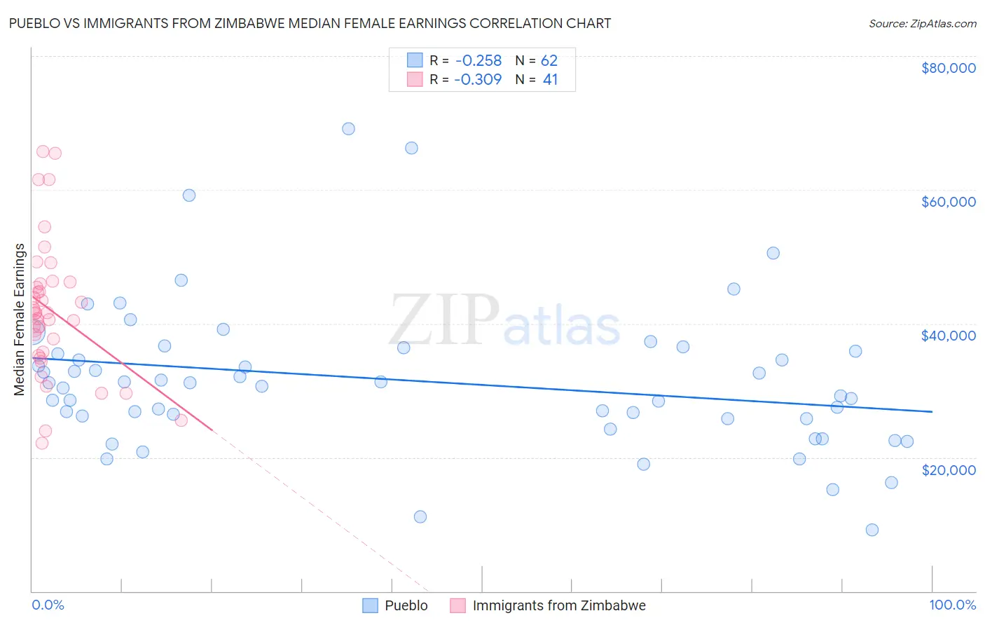 Pueblo vs Immigrants from Zimbabwe Median Female Earnings