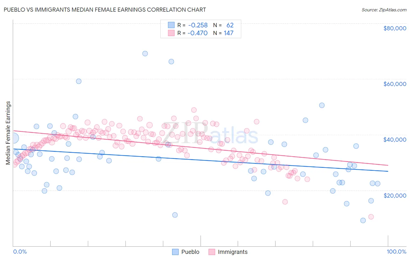Pueblo vs Immigrants Median Female Earnings