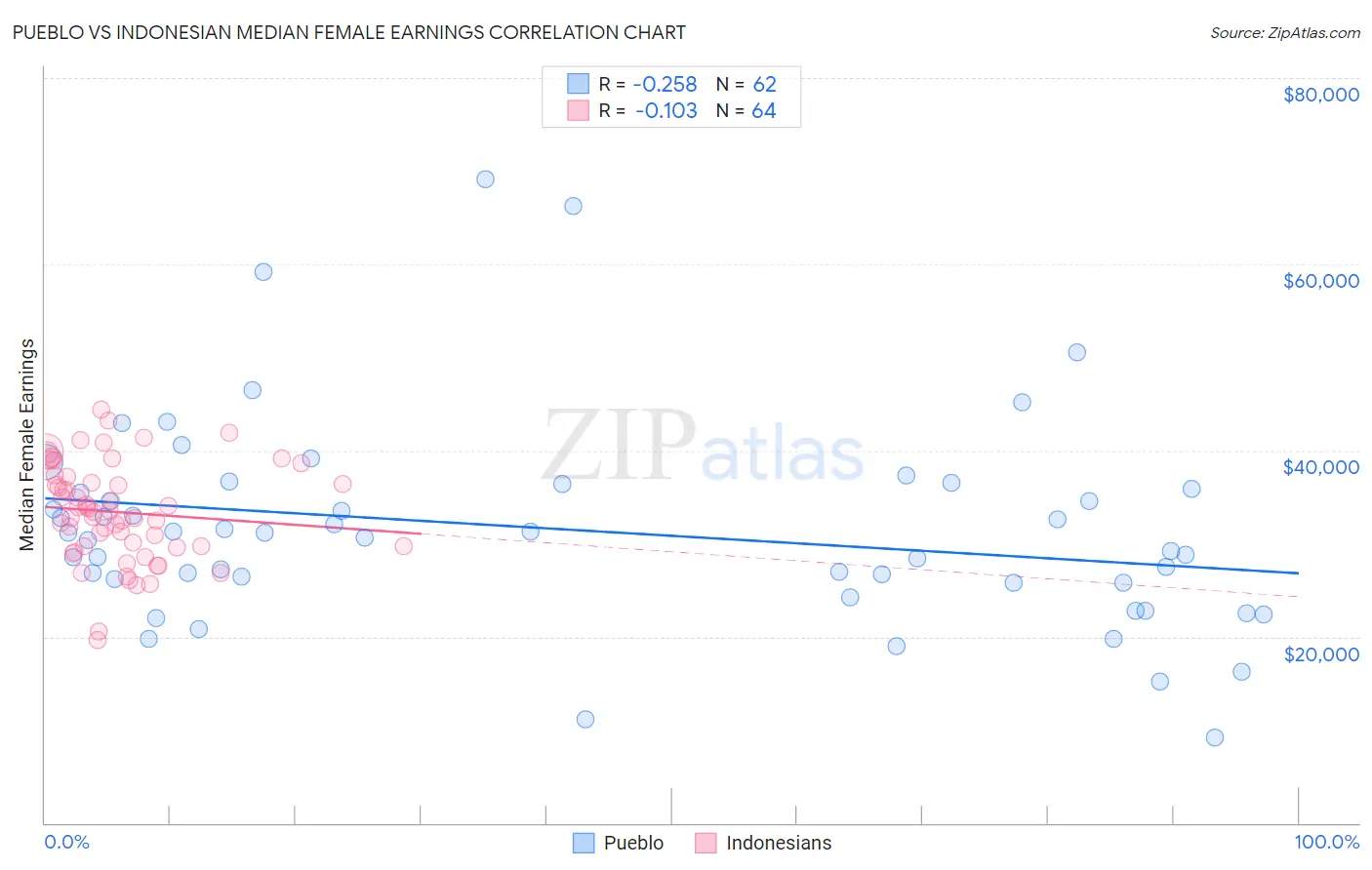 Pueblo vs Indonesian Median Female Earnings