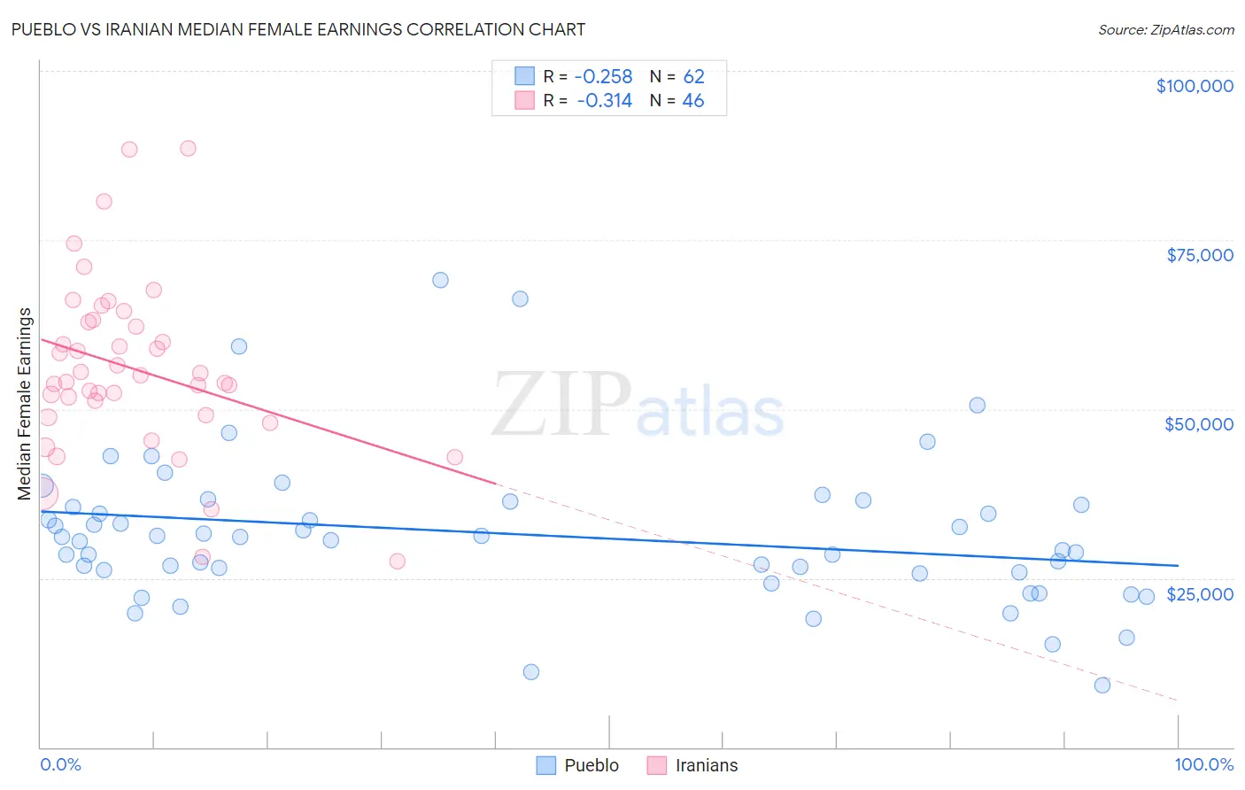 Pueblo vs Iranian Median Female Earnings