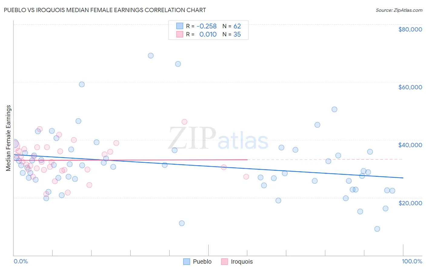Pueblo vs Iroquois Median Female Earnings