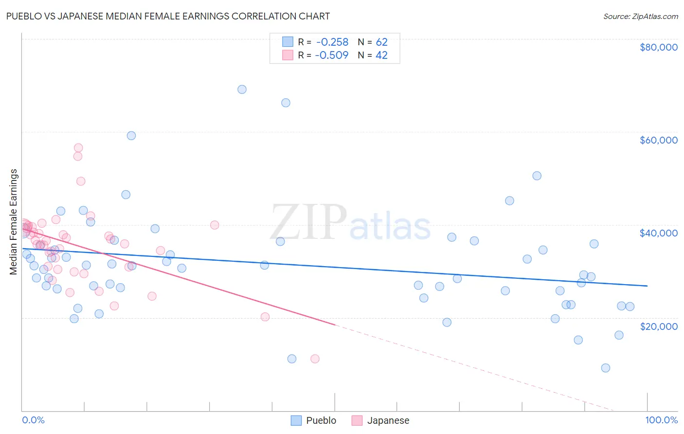 Pueblo vs Japanese Median Female Earnings