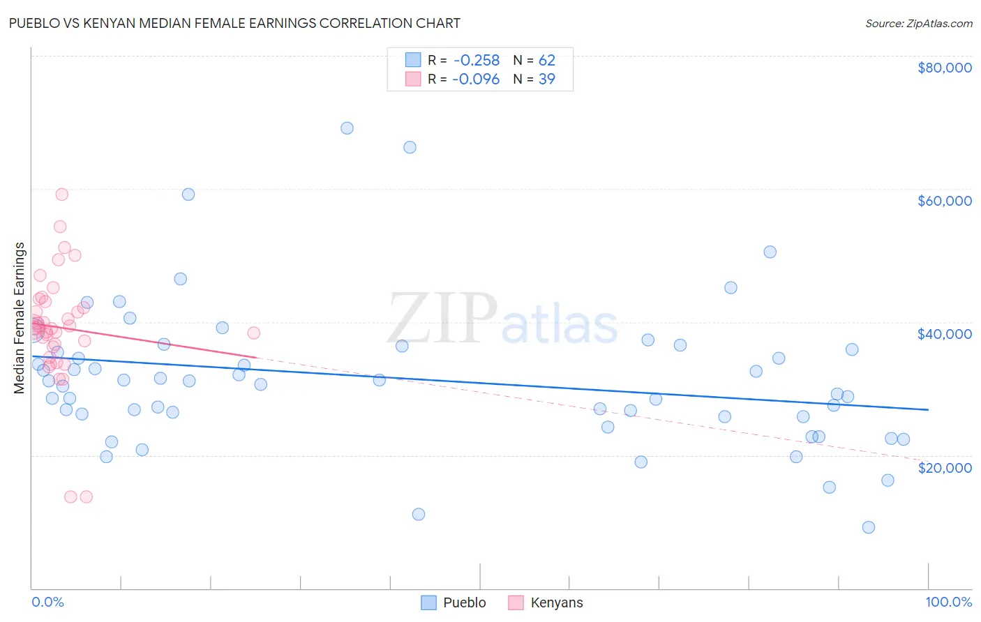 Pueblo vs Kenyan Median Female Earnings