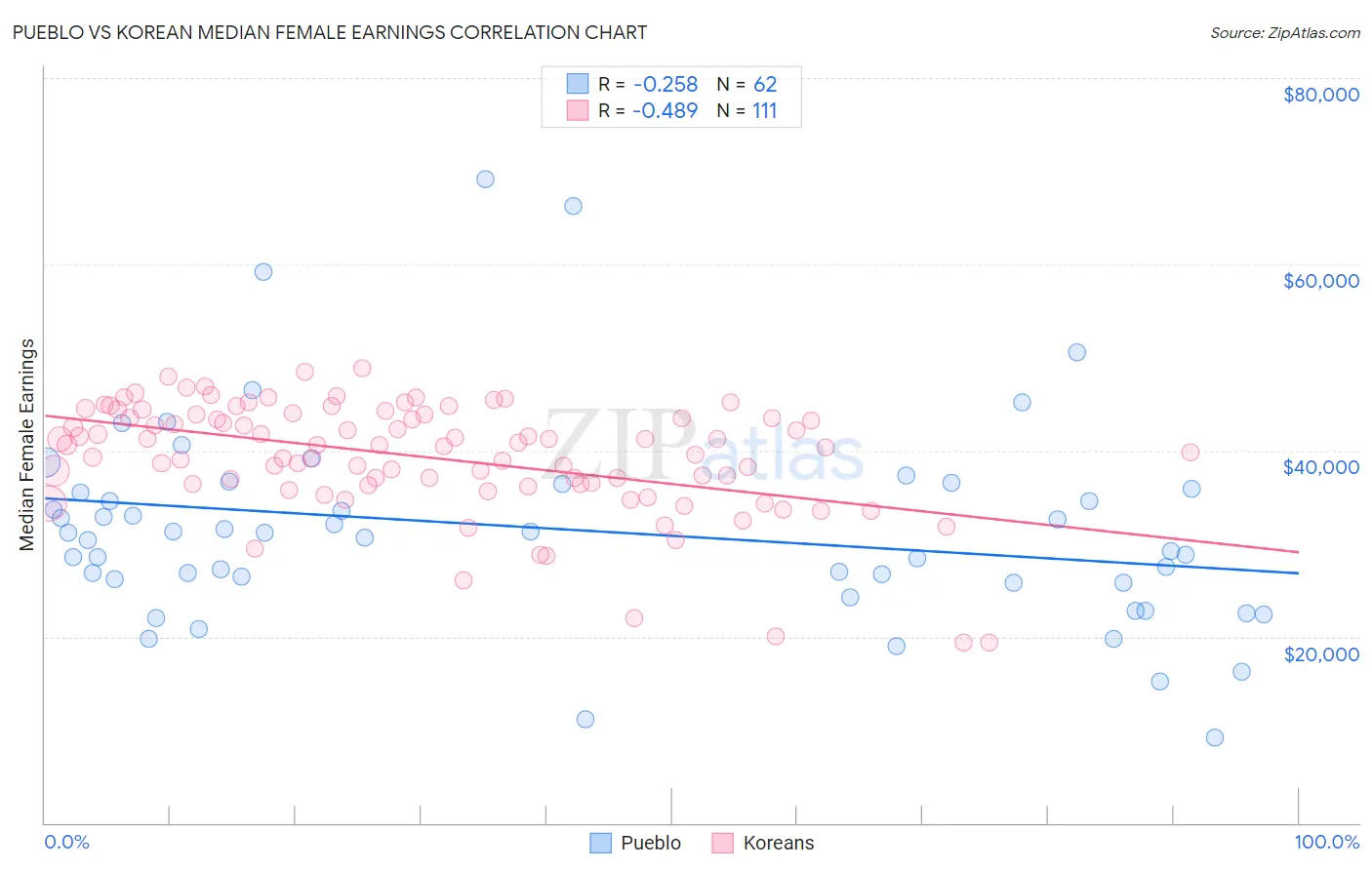 Pueblo vs Korean Median Female Earnings