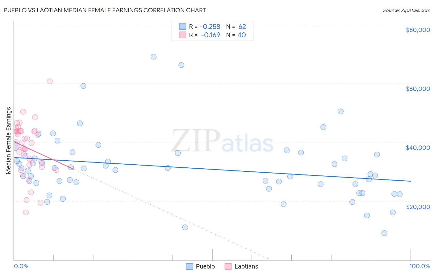 Pueblo vs Laotian Median Female Earnings