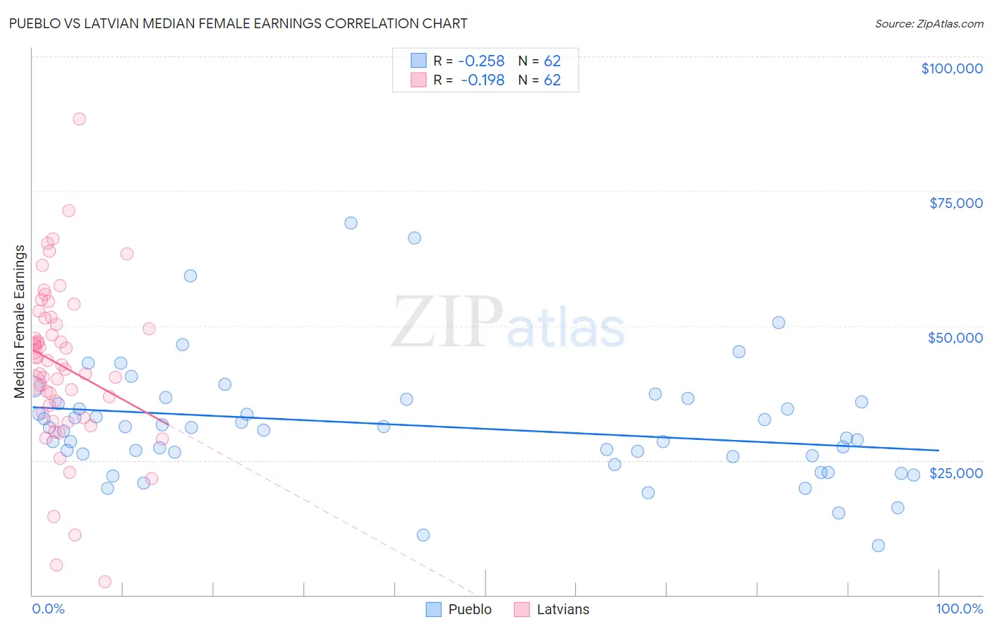 Pueblo vs Latvian Median Female Earnings