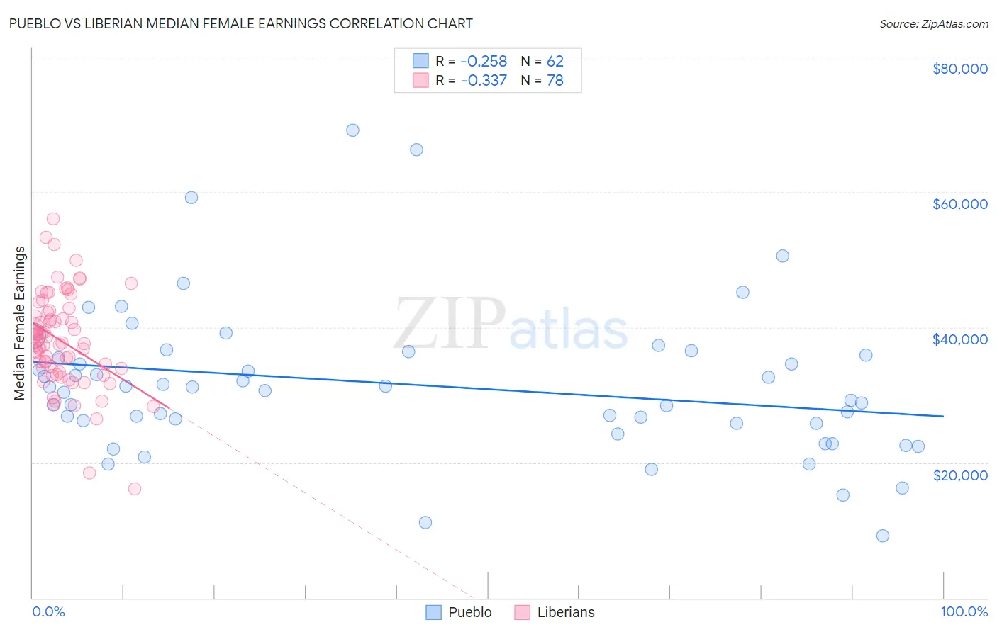 Pueblo vs Liberian Median Female Earnings