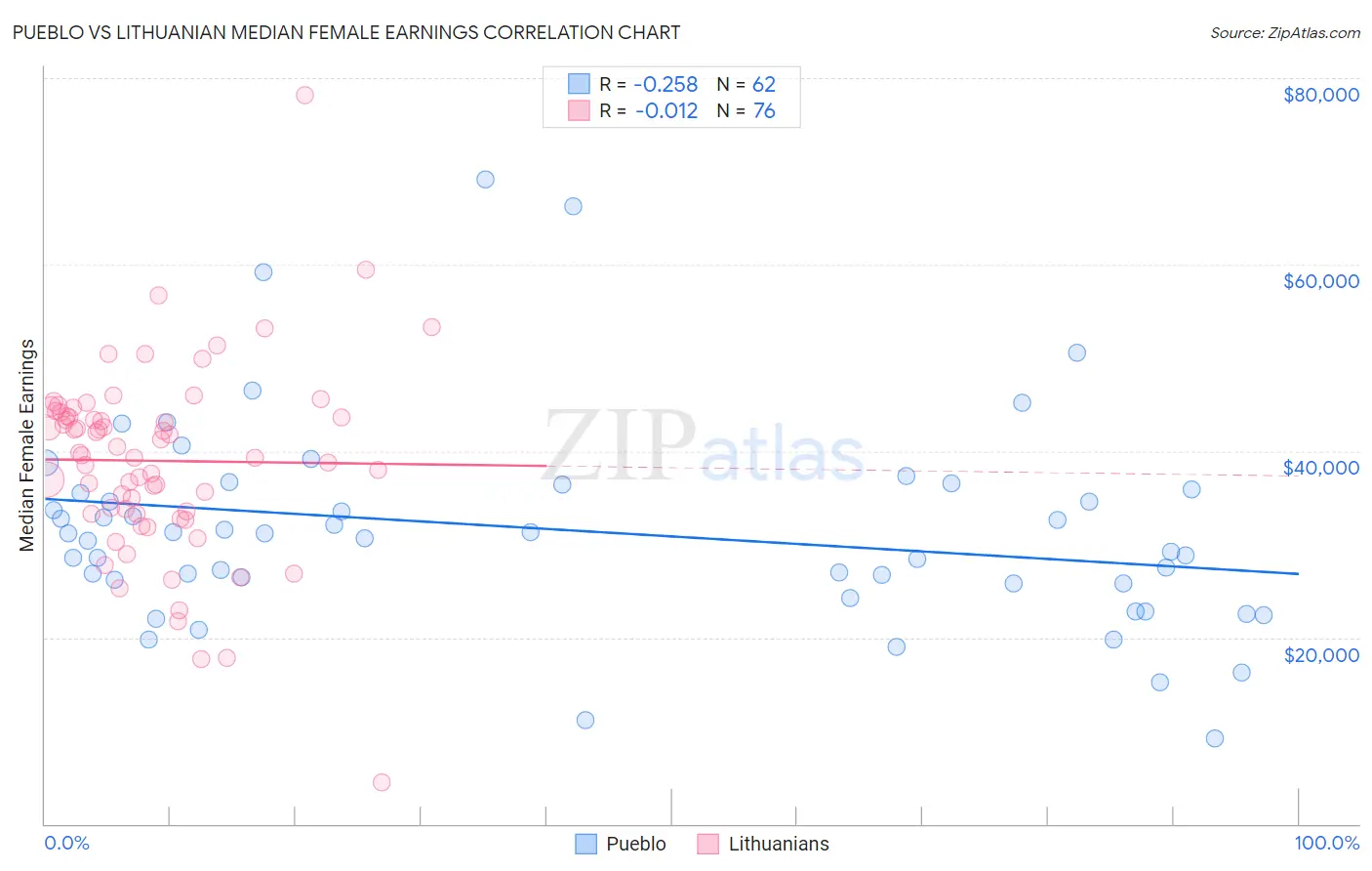 Pueblo vs Lithuanian Median Female Earnings