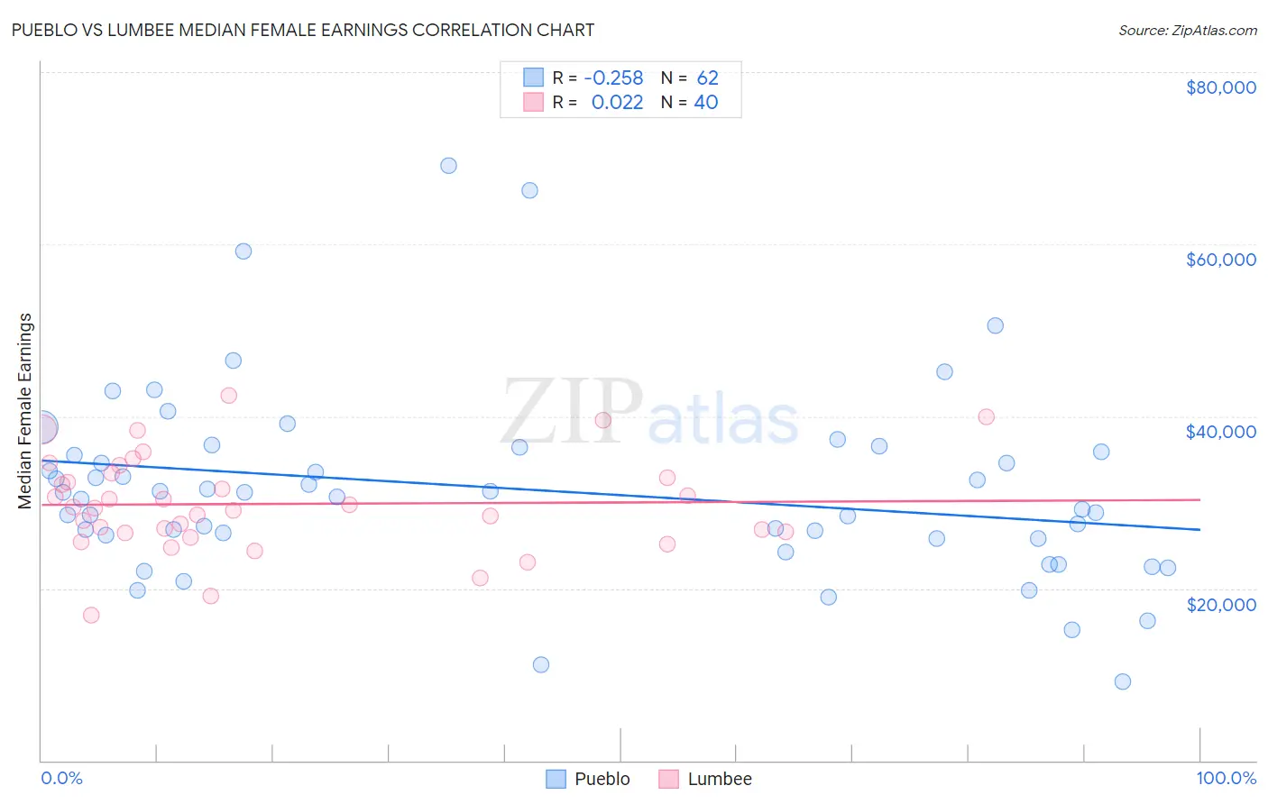 Pueblo vs Lumbee Median Female Earnings