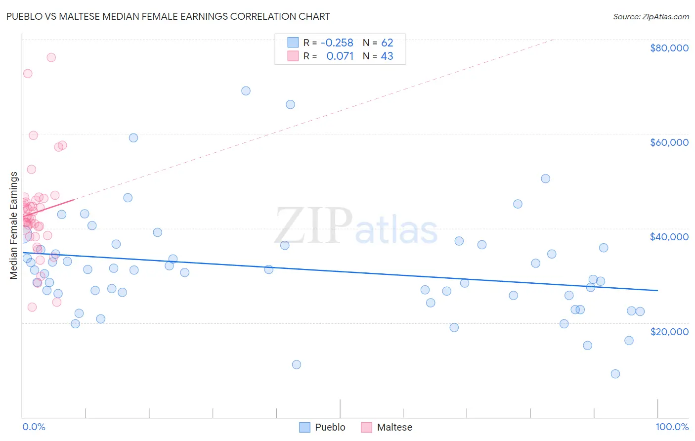 Pueblo vs Maltese Median Female Earnings
