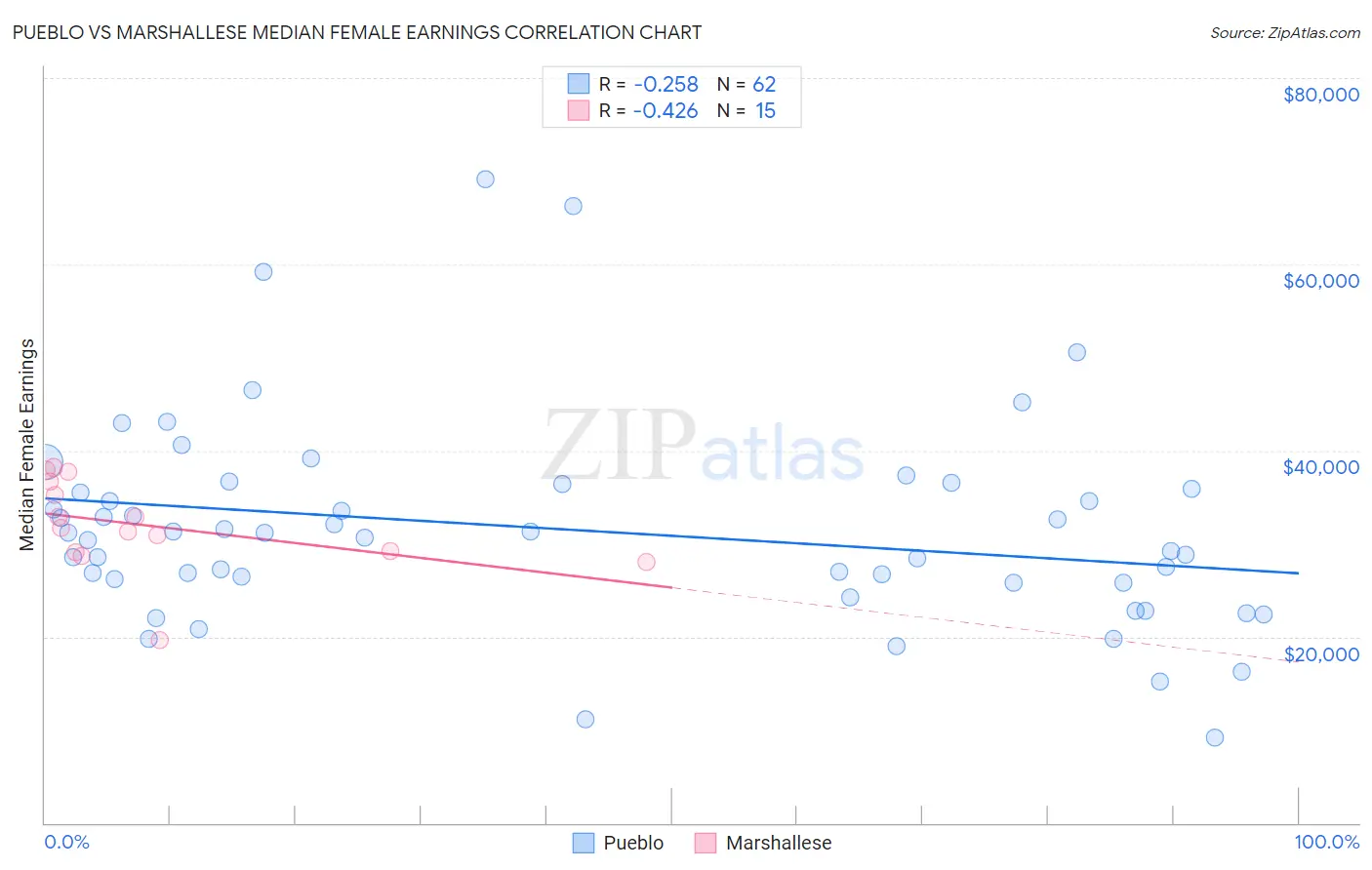 Pueblo vs Marshallese Median Female Earnings