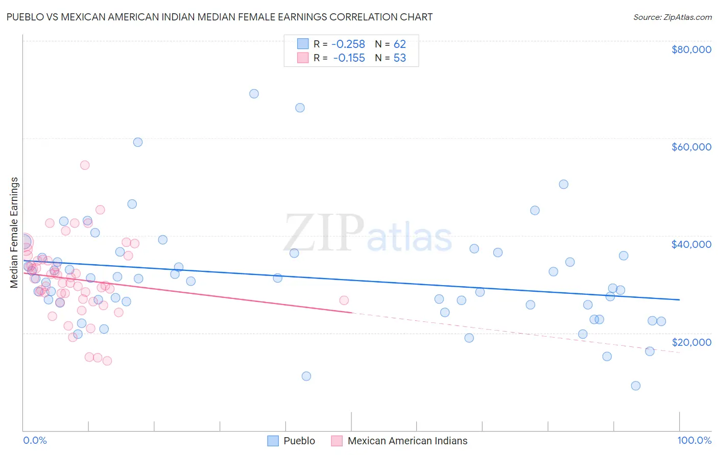 Pueblo vs Mexican American Indian Median Female Earnings