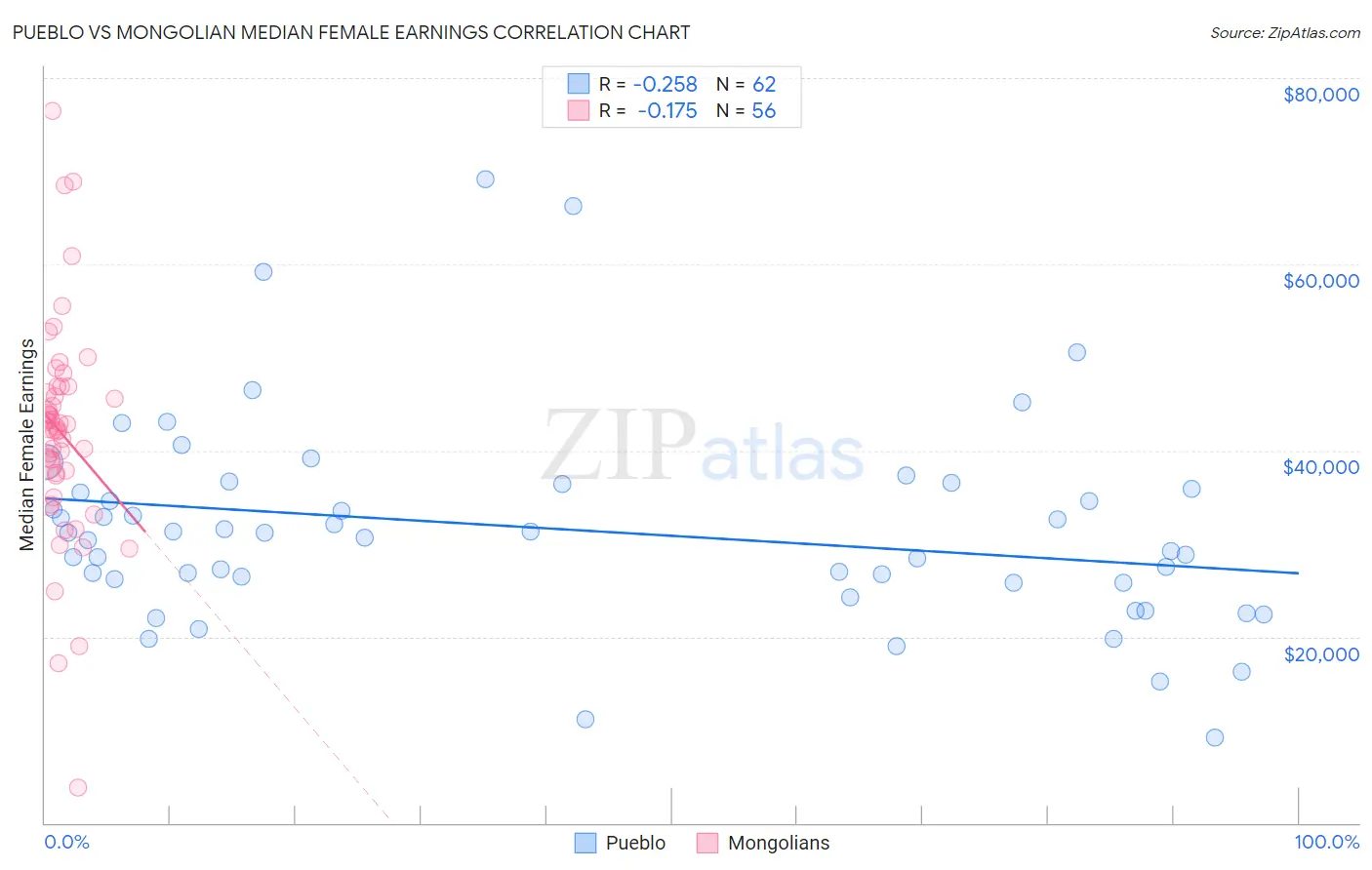 Pueblo vs Mongolian Median Female Earnings