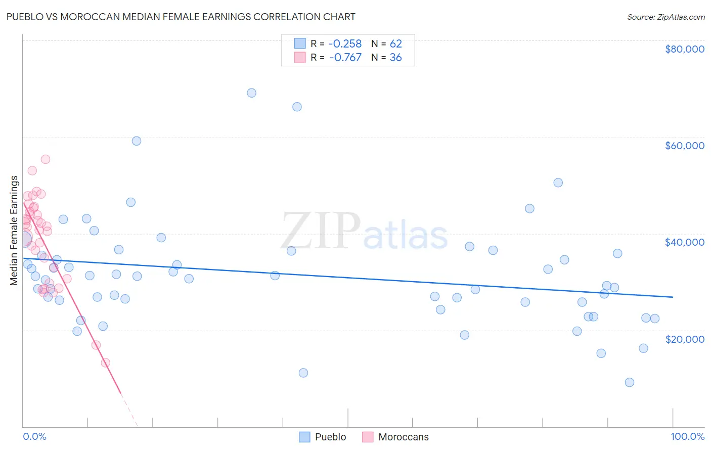 Pueblo vs Moroccan Median Female Earnings