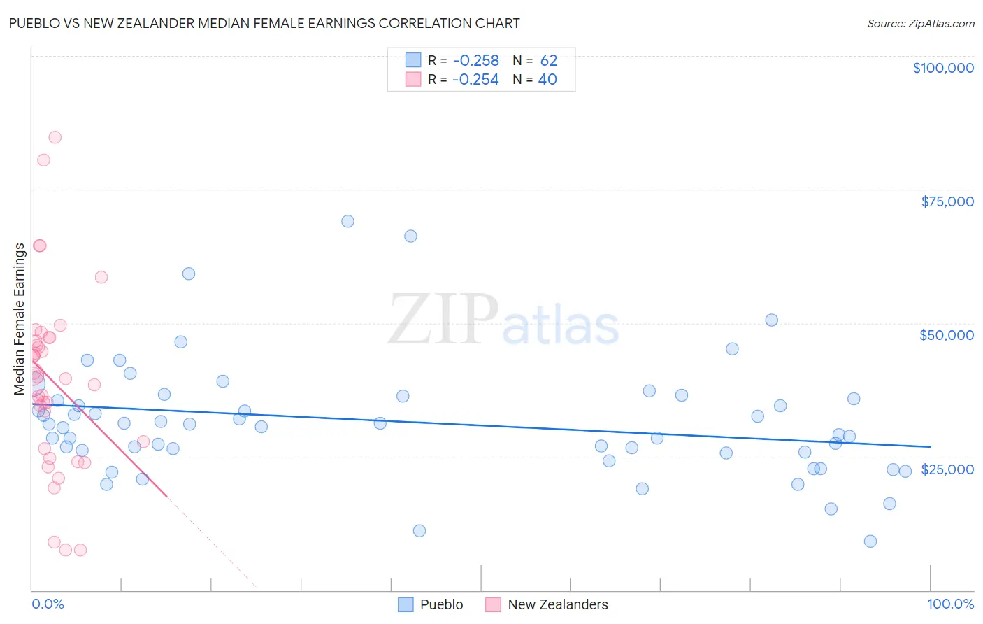Pueblo vs New Zealander Median Female Earnings