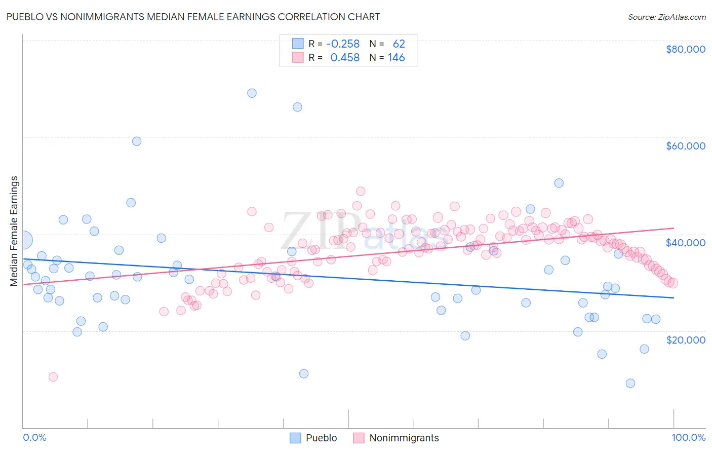 Pueblo vs Nonimmigrants Median Female Earnings