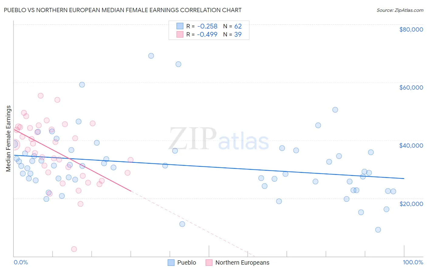 Pueblo vs Northern European Median Female Earnings