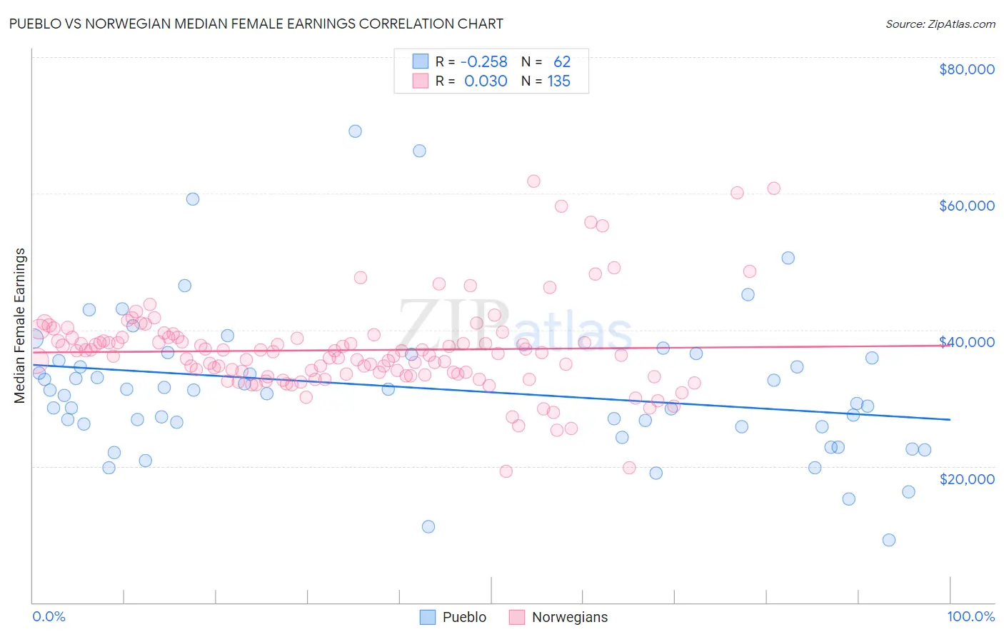 Pueblo vs Norwegian Median Female Earnings