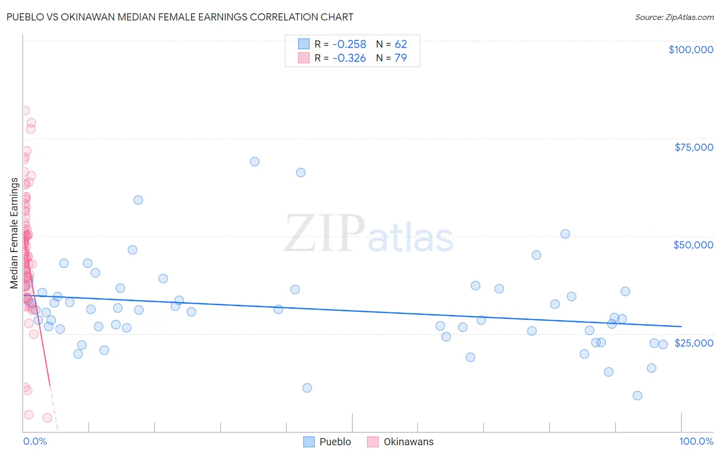 Pueblo vs Okinawan Median Female Earnings