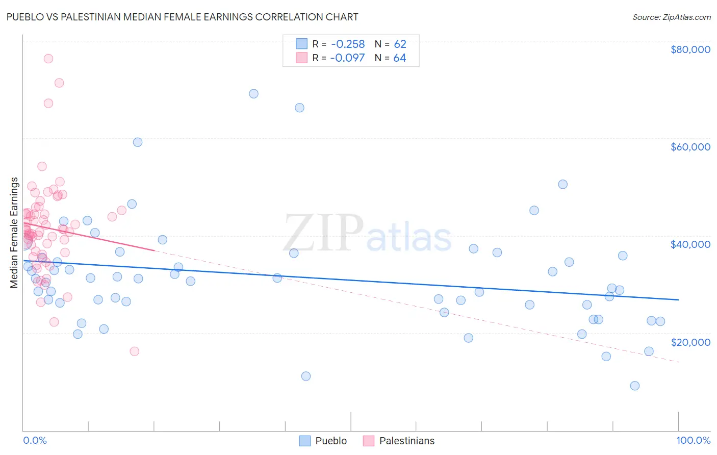 Pueblo vs Palestinian Median Female Earnings