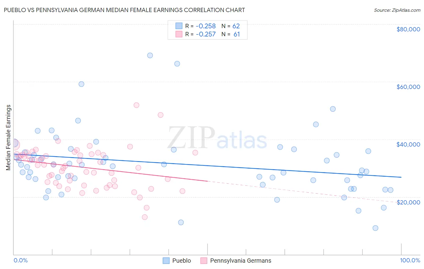 Pueblo vs Pennsylvania German Median Female Earnings