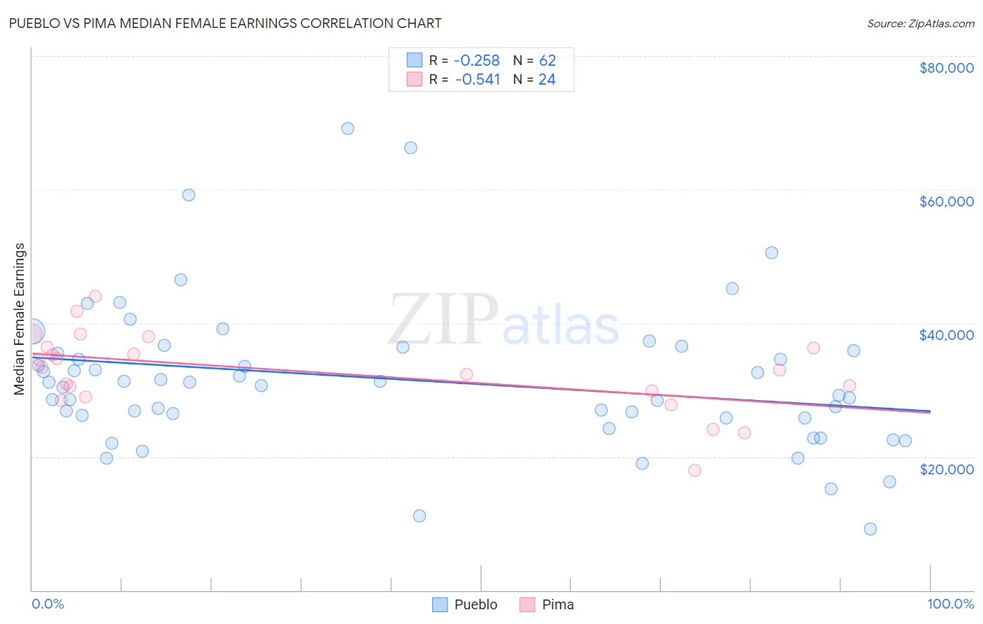 Pueblo vs Pima Median Female Earnings