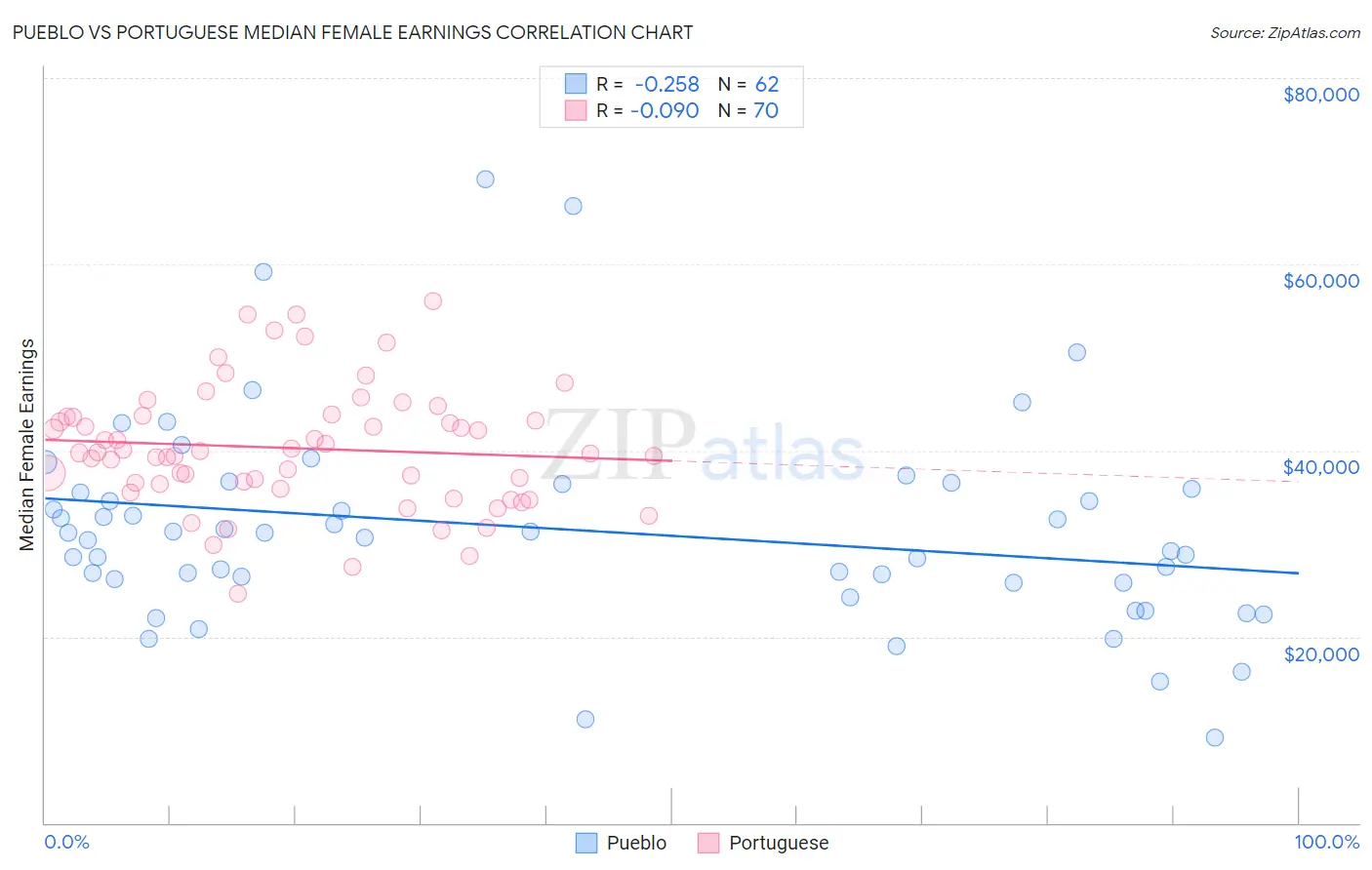 Pueblo vs Portuguese Median Female Earnings