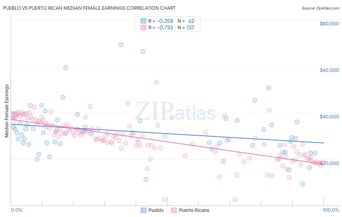 Pueblo vs Puerto Rican Median Female Earnings
