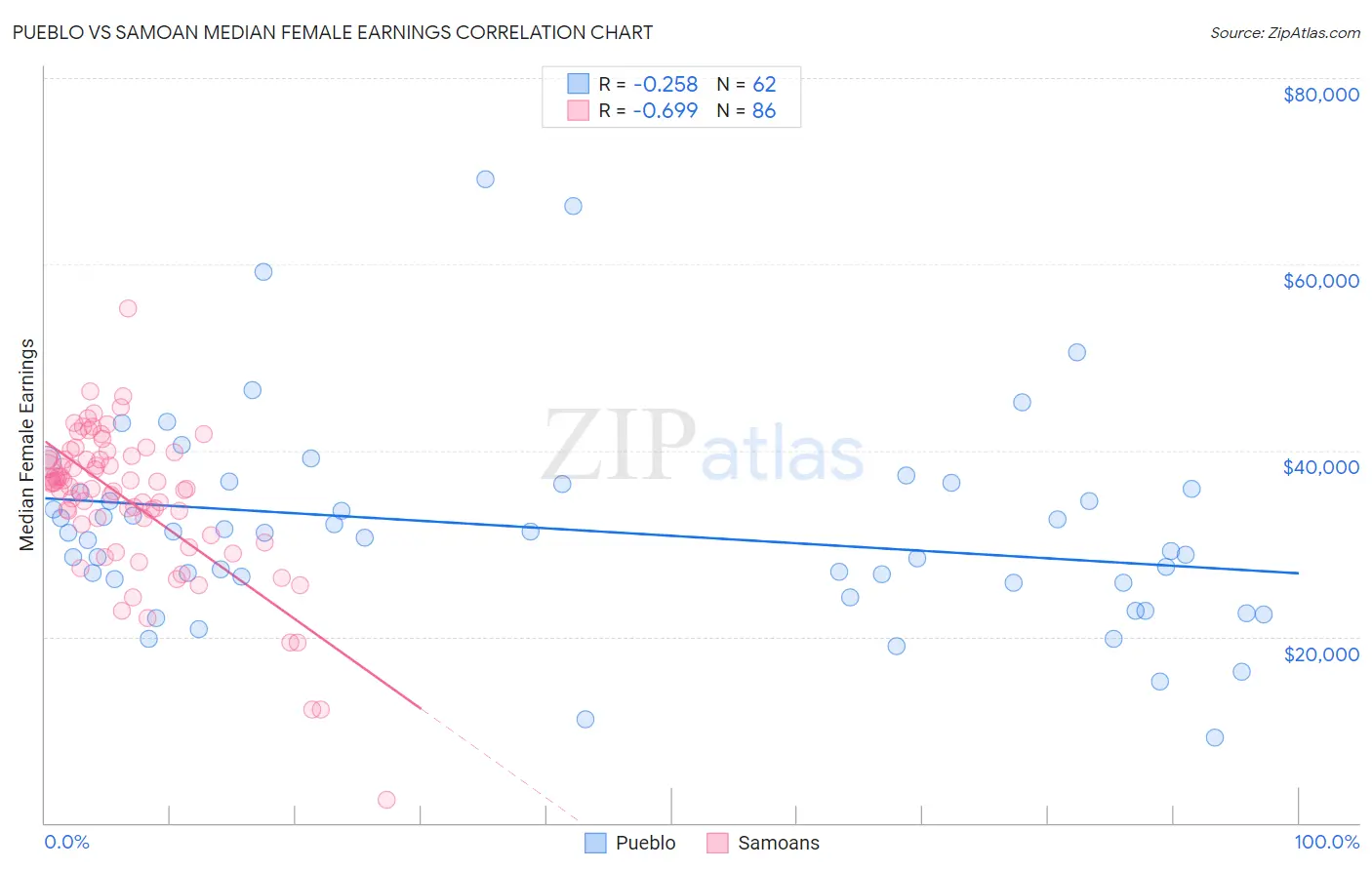 Pueblo vs Samoan Median Female Earnings
