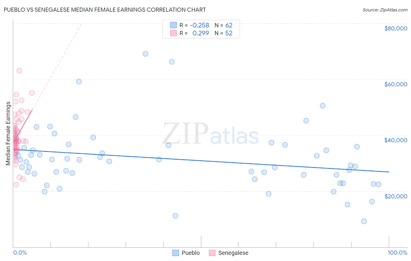 Pueblo vs Senegalese Median Female Earnings