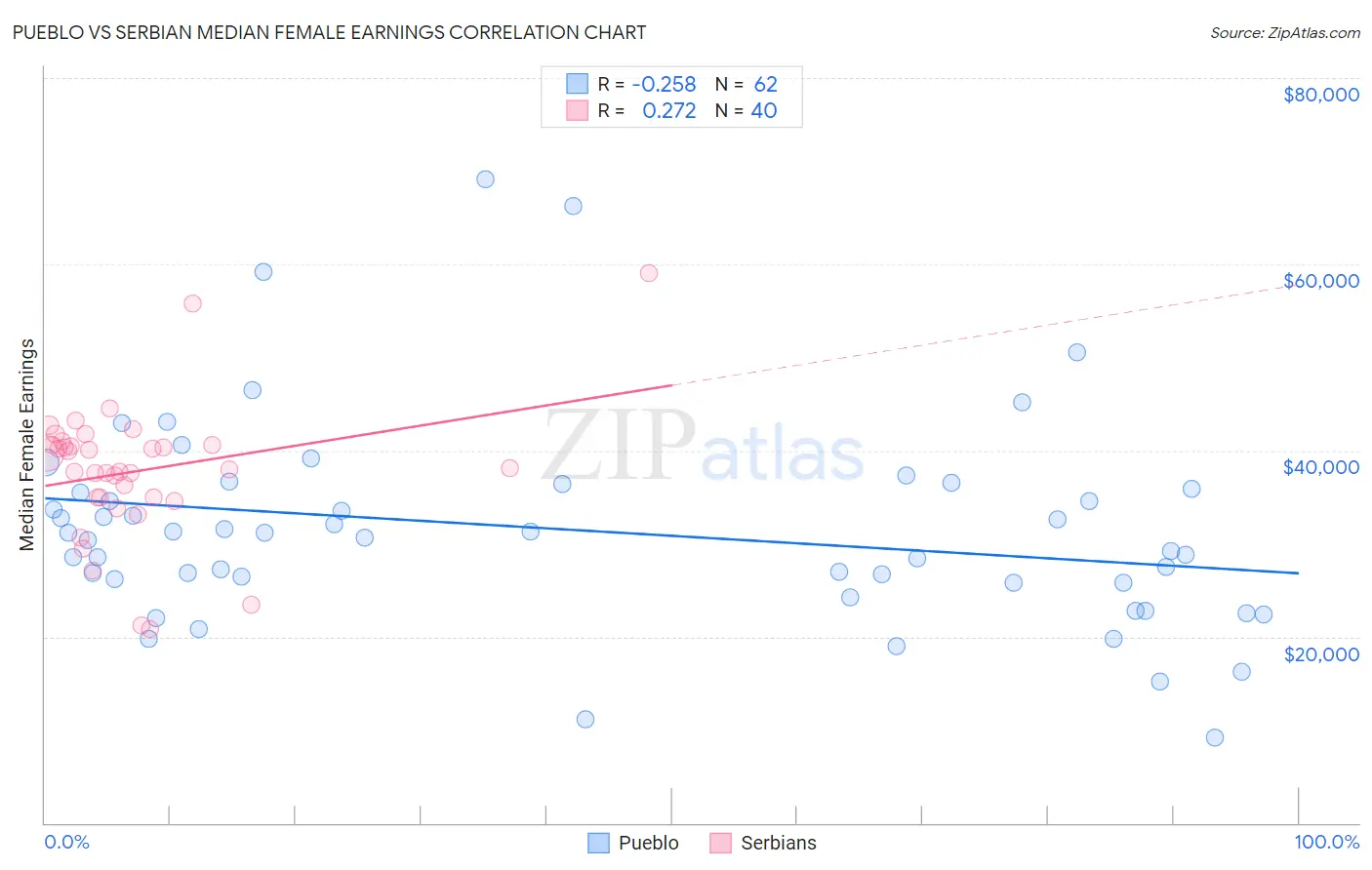 Pueblo vs Serbian Median Female Earnings