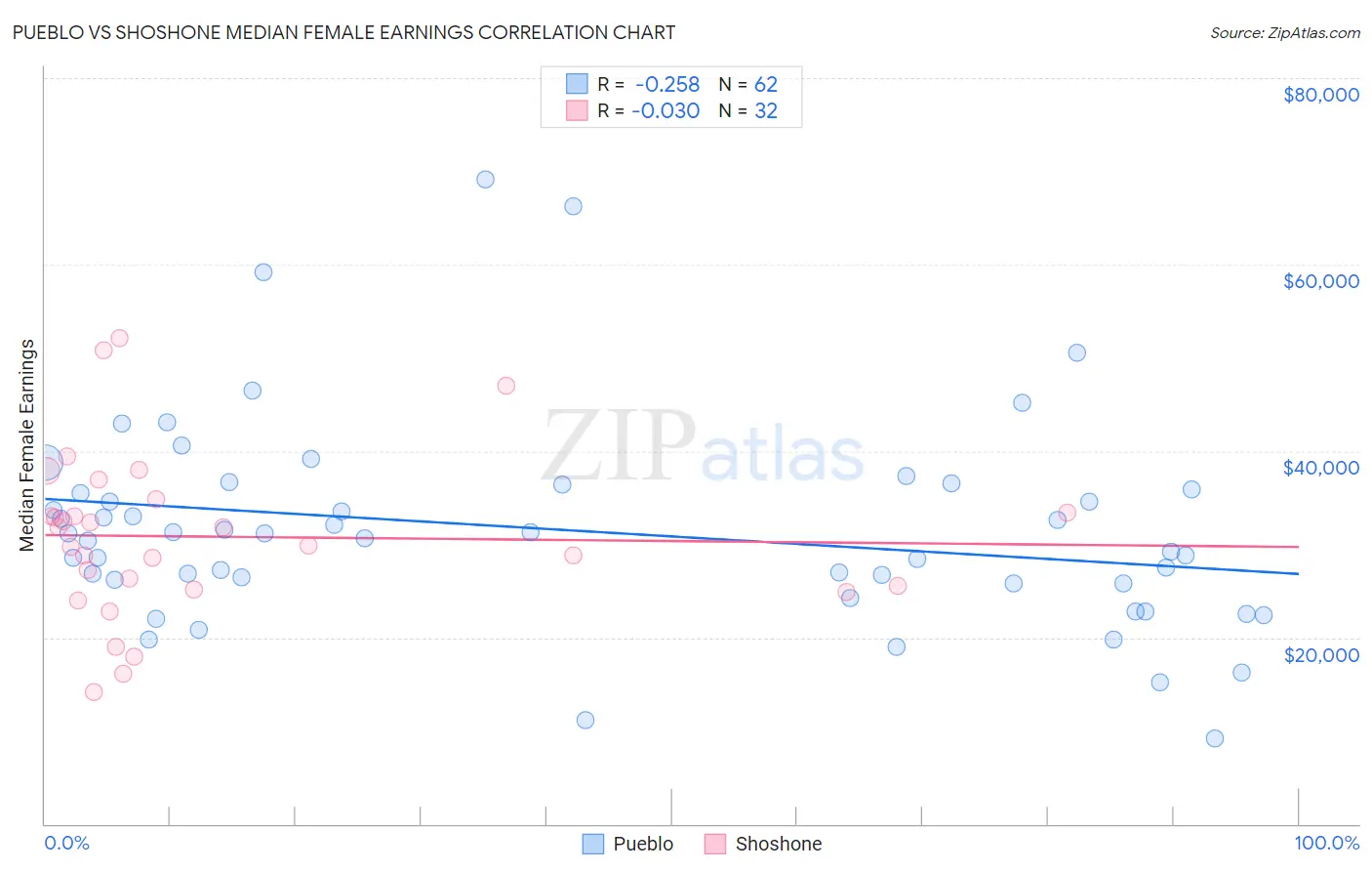 Pueblo vs Shoshone Median Female Earnings