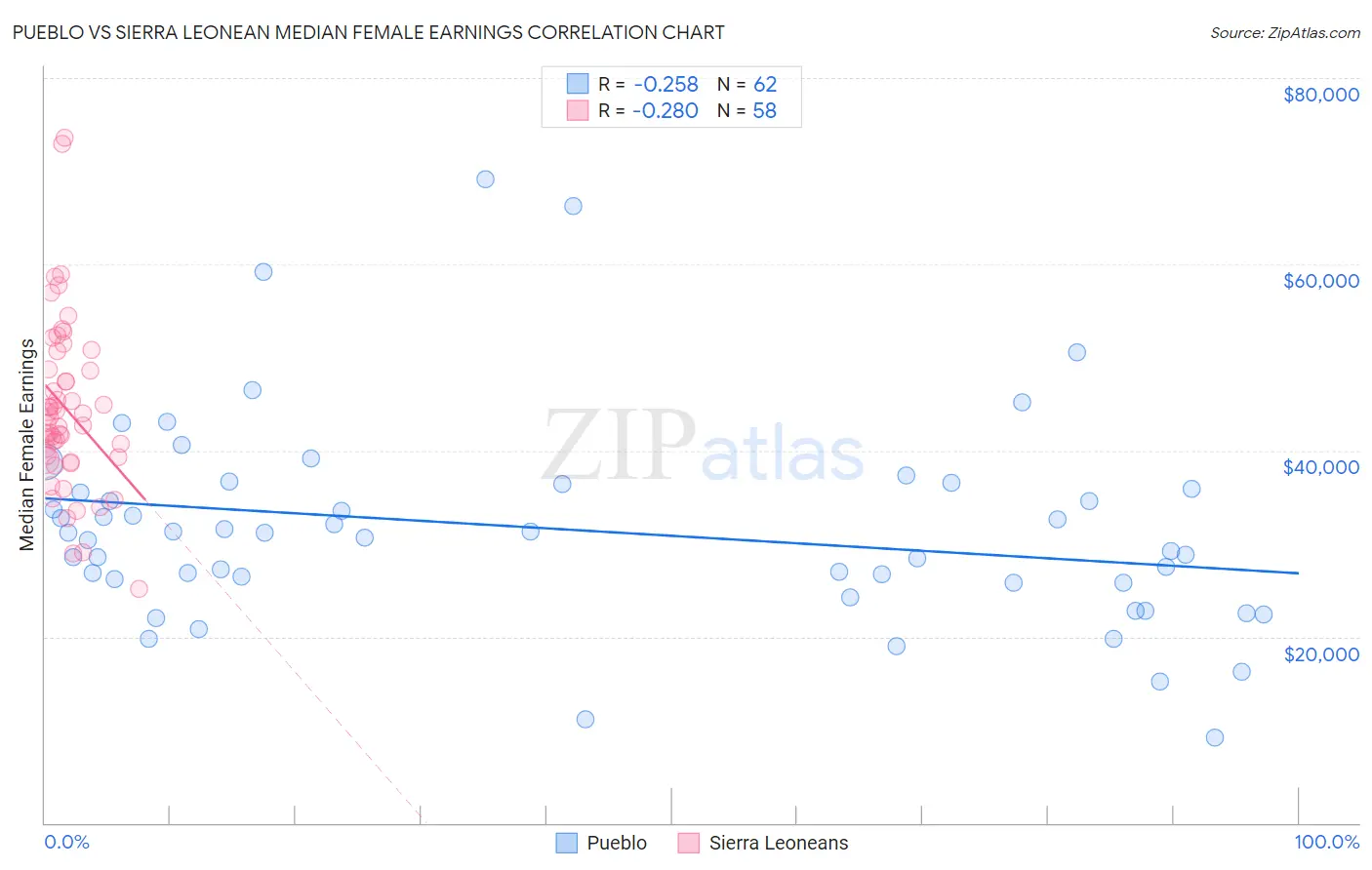 Pueblo vs Sierra Leonean Median Female Earnings