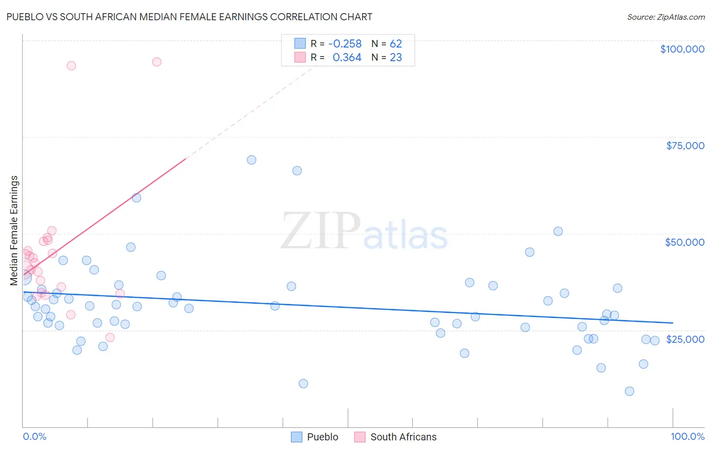 Pueblo vs South African Median Female Earnings