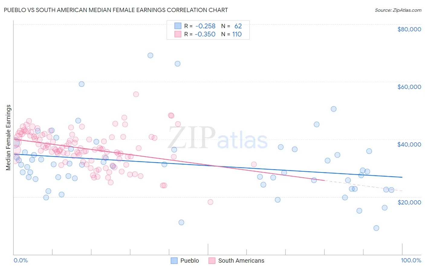Pueblo vs South American Median Female Earnings