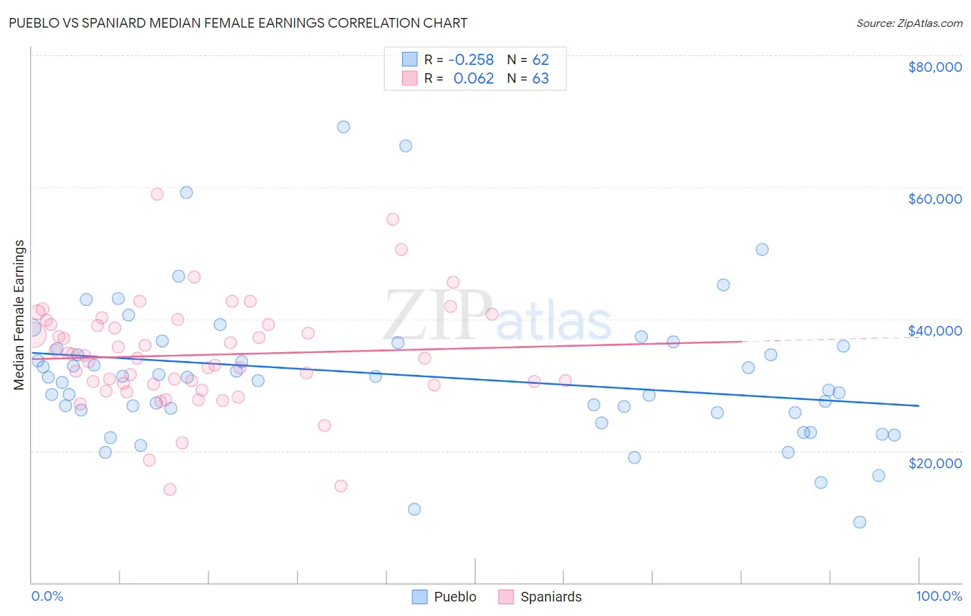 Pueblo vs Spaniard Median Female Earnings