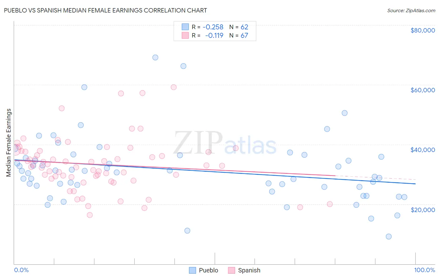 Pueblo vs Spanish Median Female Earnings