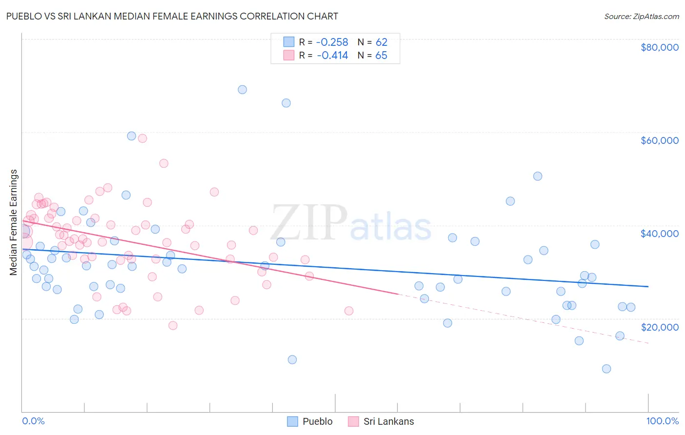 Pueblo vs Sri Lankan Median Female Earnings