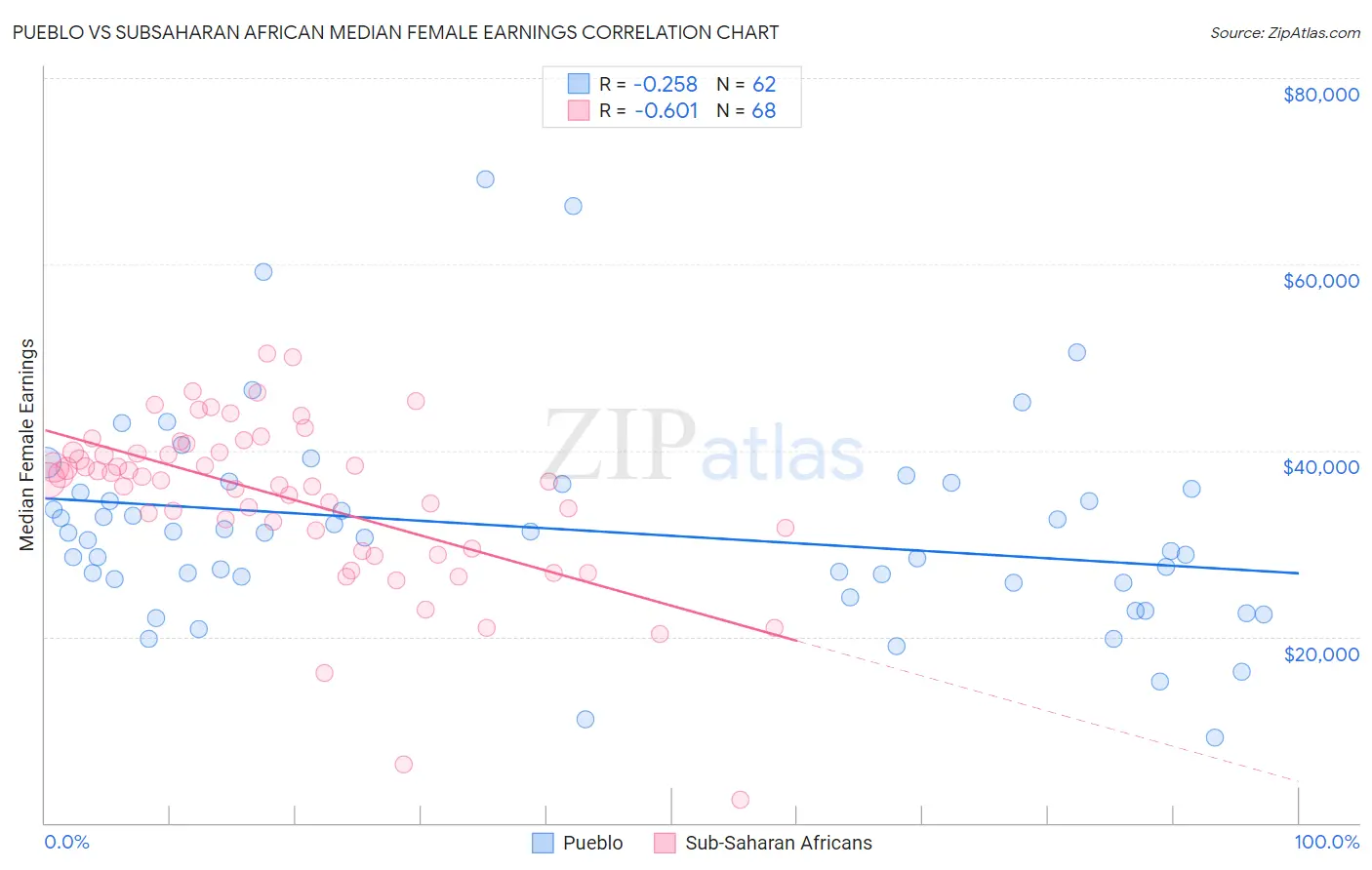 Pueblo vs Subsaharan African Median Female Earnings