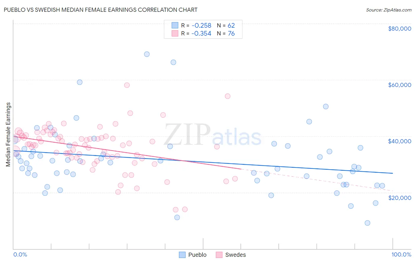 Pueblo vs Swedish Median Female Earnings